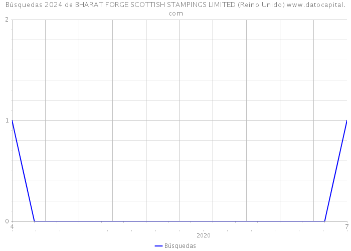 Búsquedas 2024 de BHARAT FORGE SCOTTISH STAMPINGS LIMITED (Reino Unido) 