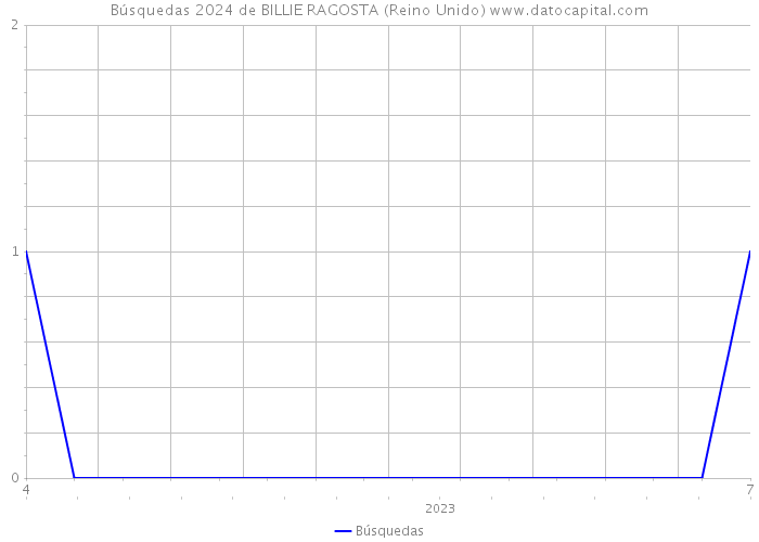 Búsquedas 2024 de BILLIE RAGOSTA (Reino Unido) 