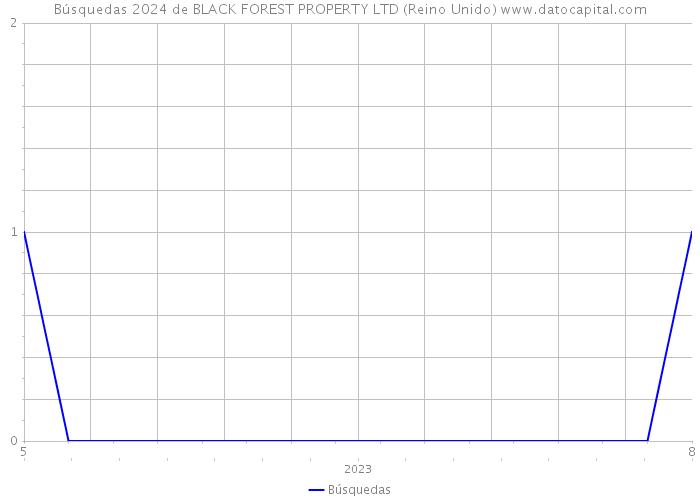 Búsquedas 2024 de BLACK FOREST PROPERTY LTD (Reino Unido) 