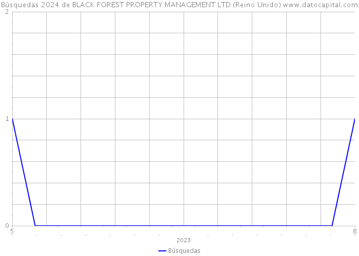 Búsquedas 2024 de BLACK FOREST PROPERTY MANAGEMENT LTD (Reino Unido) 