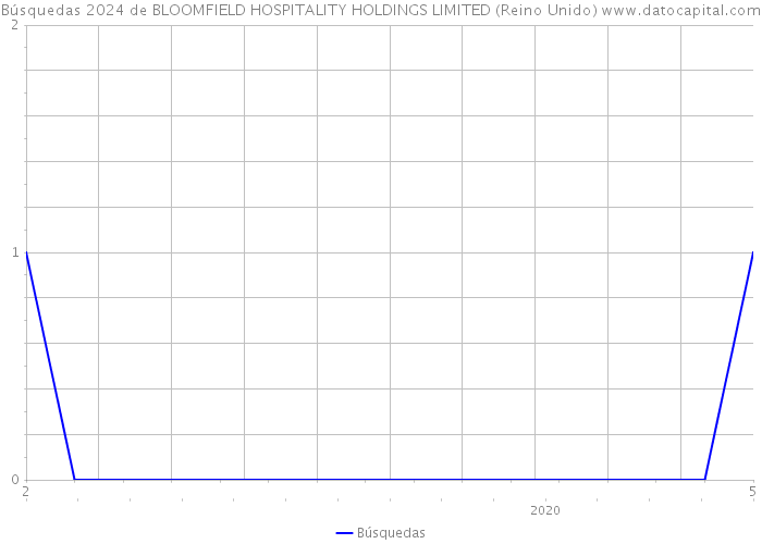 Búsquedas 2024 de BLOOMFIELD HOSPITALITY HOLDINGS LIMITED (Reino Unido) 