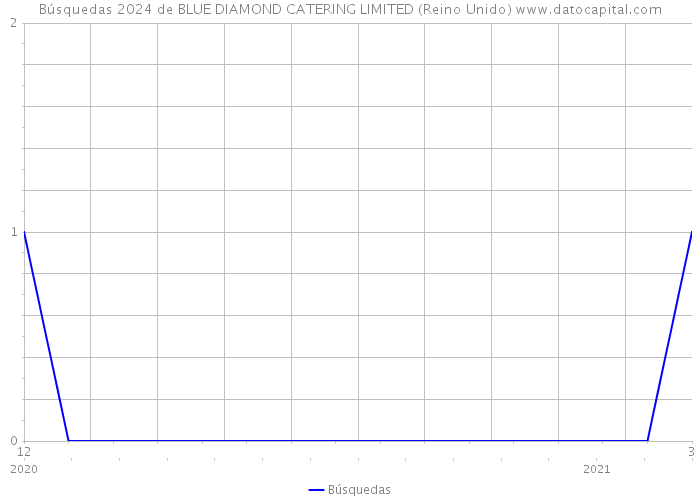 Búsquedas 2024 de BLUE DIAMOND CATERING LIMITED (Reino Unido) 