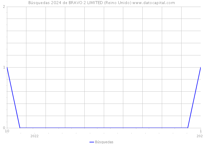 Búsquedas 2024 de BRAVO 2 LIMITED (Reino Unido) 