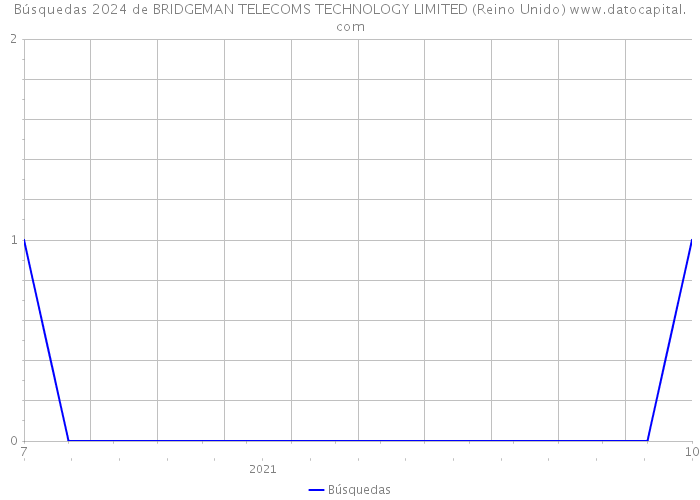 Búsquedas 2024 de BRIDGEMAN TELECOMS TECHNOLOGY LIMITED (Reino Unido) 