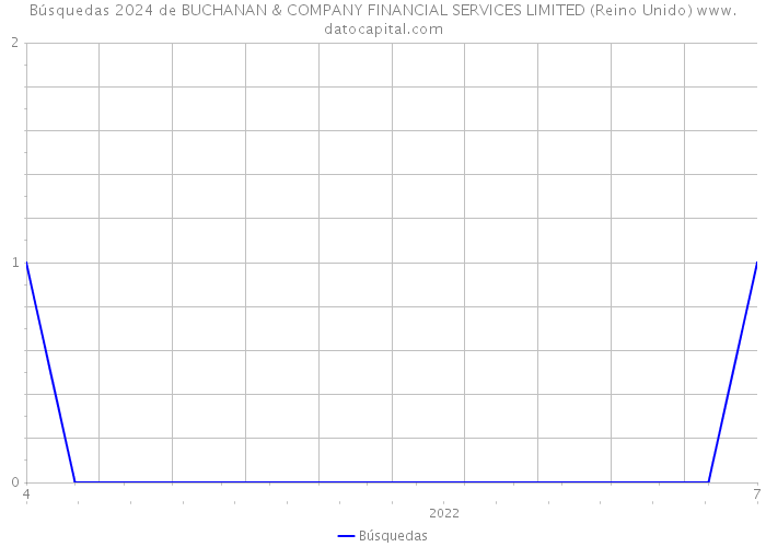 Búsquedas 2024 de BUCHANAN & COMPANY FINANCIAL SERVICES LIMITED (Reino Unido) 