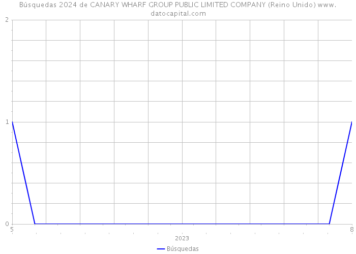 Búsquedas 2024 de CANARY WHARF GROUP PUBLIC LIMITED COMPANY (Reino Unido) 