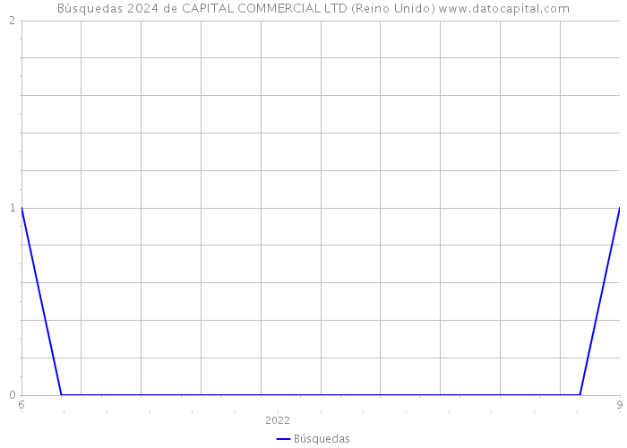 Búsquedas 2024 de CAPITAL COMMERCIAL LTD (Reino Unido) 