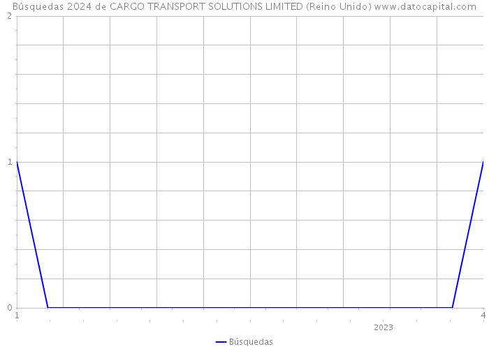 Búsquedas 2024 de CARGO TRANSPORT SOLUTIONS LIMITED (Reino Unido) 