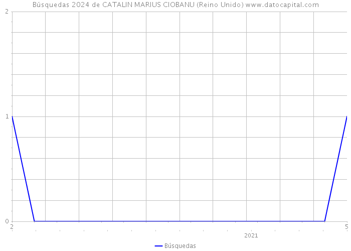 Búsquedas 2024 de CATALIN MARIUS CIOBANU (Reino Unido) 