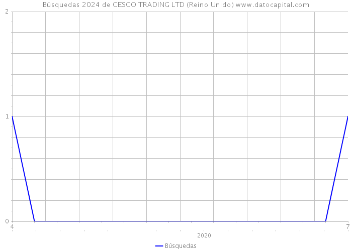 Búsquedas 2024 de CESCO TRADING LTD (Reino Unido) 