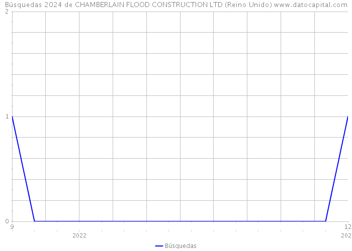 Búsquedas 2024 de CHAMBERLAIN FLOOD CONSTRUCTION LTD (Reino Unido) 