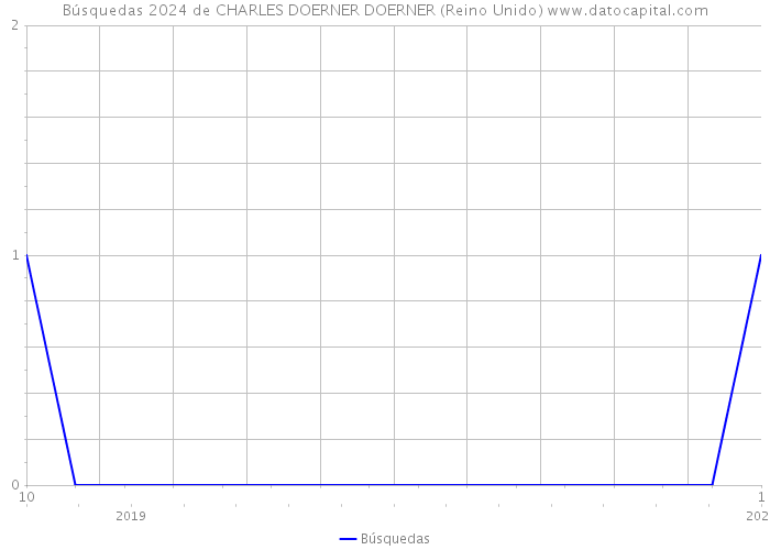 Búsquedas 2024 de CHARLES DOERNER DOERNER (Reino Unido) 