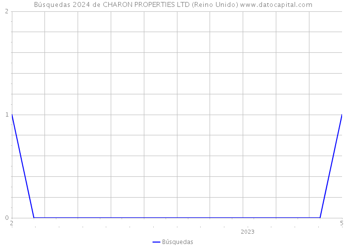 Búsquedas 2024 de CHARON PROPERTIES LTD (Reino Unido) 