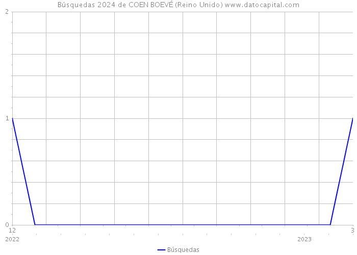 Búsquedas 2024 de COEN BOEVÉ (Reino Unido) 