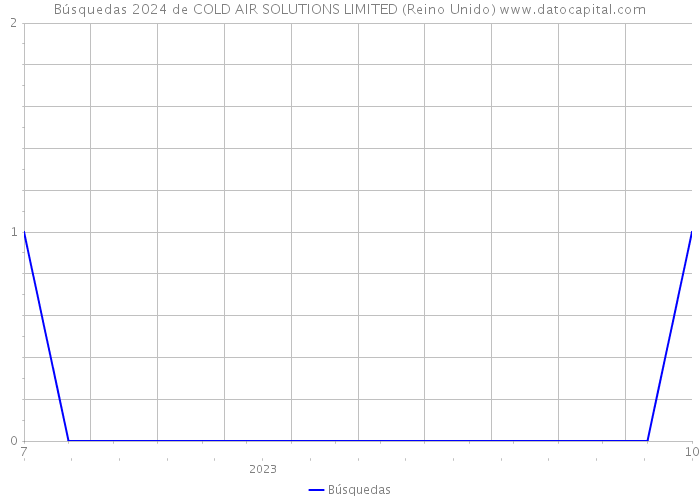 Búsquedas 2024 de COLD AIR SOLUTIONS LIMITED (Reino Unido) 