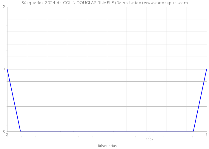 Búsquedas 2024 de COLIN DOUGLAS RUMBLE (Reino Unido) 