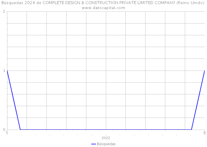 Búsquedas 2024 de COMPLETE DESIGN & CONSTRUCTION PRIVATE LIMITED COMPANY (Reino Unido) 