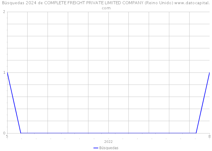 Búsquedas 2024 de COMPLETE FREIGHT PRIVATE LIMITED COMPANY (Reino Unido) 