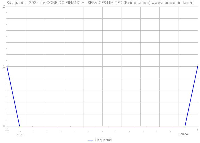 Búsquedas 2024 de CONFIDO FINANCIAL SERVICES LIMITED (Reino Unido) 