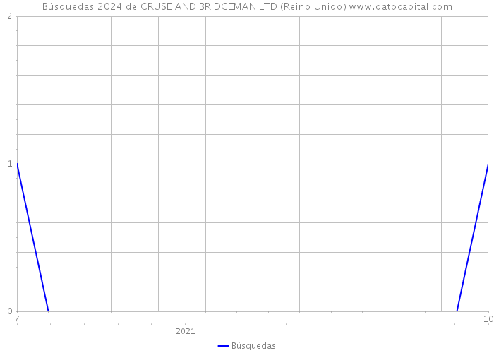 Búsquedas 2024 de CRUSE AND BRIDGEMAN LTD (Reino Unido) 