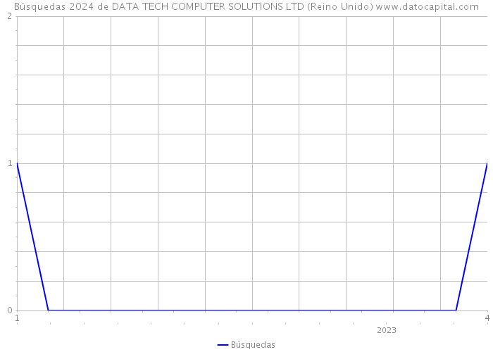 Búsquedas 2024 de DATA TECH COMPUTER SOLUTIONS LTD (Reino Unido) 