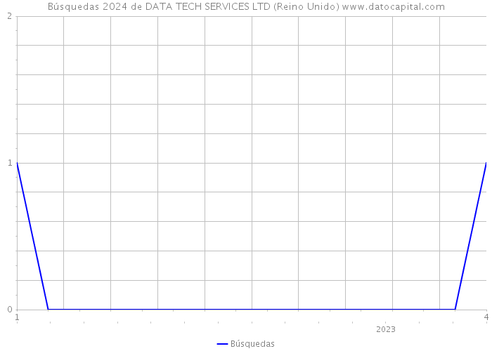 Búsquedas 2024 de DATA TECH SERVICES LTD (Reino Unido) 