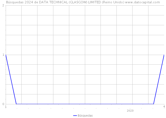 Búsquedas 2024 de DATA TECHNICAL (GLASGOW) LIMITED (Reino Unido) 