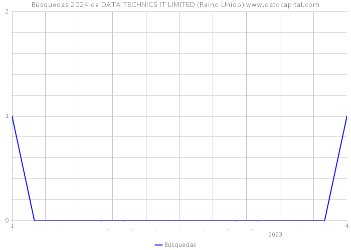 Búsquedas 2024 de DATA TECHNICS IT LIMITED (Reino Unido) 