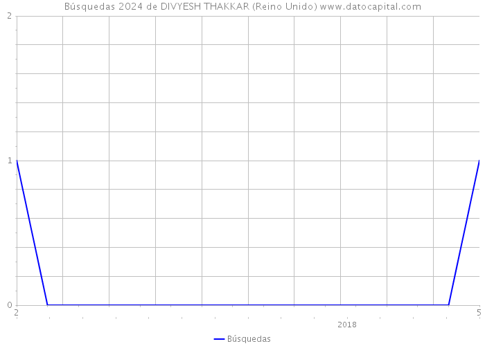 Búsquedas 2024 de DIVYESH THAKKAR (Reino Unido) 