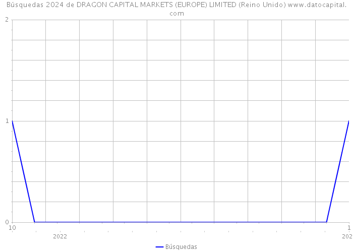 Búsquedas 2024 de DRAGON CAPITAL MARKETS (EUROPE) LIMITED (Reino Unido) 