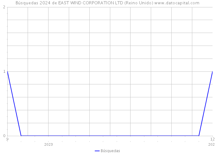 Búsquedas 2024 de EAST WIND CORPORATION LTD (Reino Unido) 