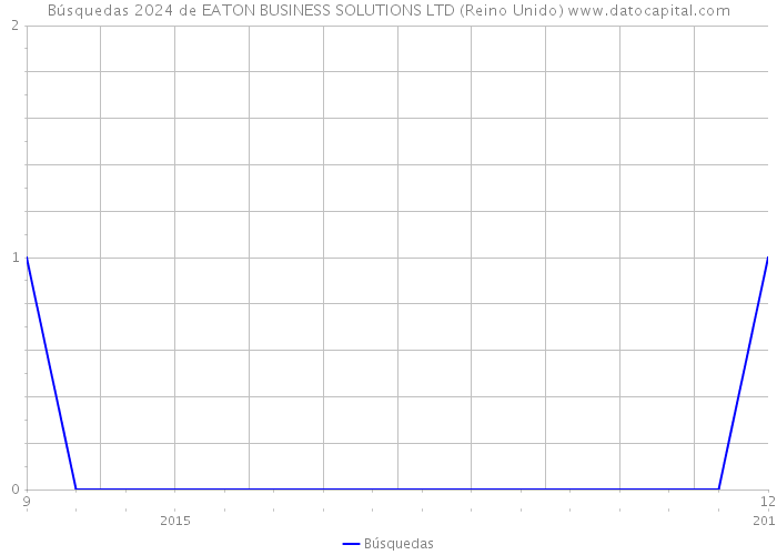 Búsquedas 2024 de EATON BUSINESS SOLUTIONS LTD (Reino Unido) 