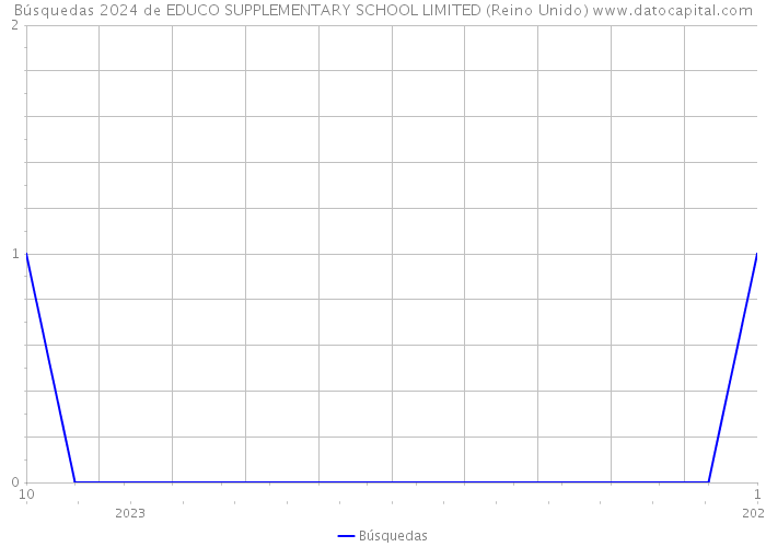 Búsquedas 2024 de EDUCO SUPPLEMENTARY SCHOOL LIMITED (Reino Unido) 