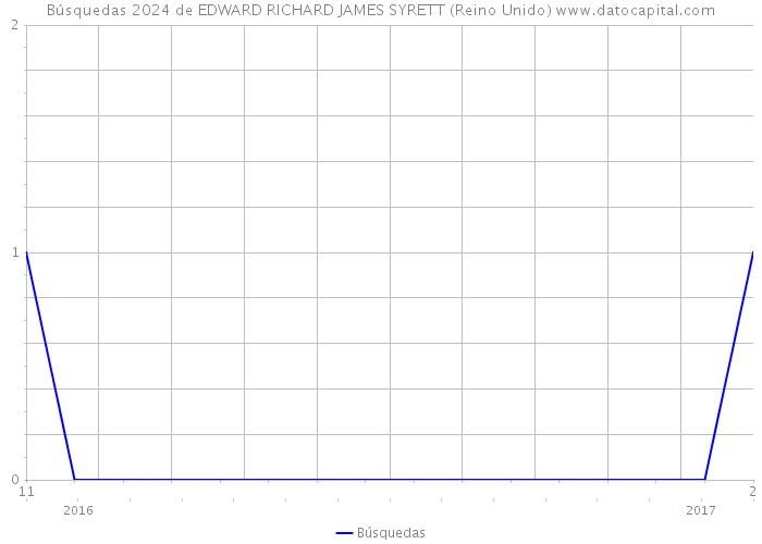 Búsquedas 2024 de EDWARD RICHARD JAMES SYRETT (Reino Unido) 