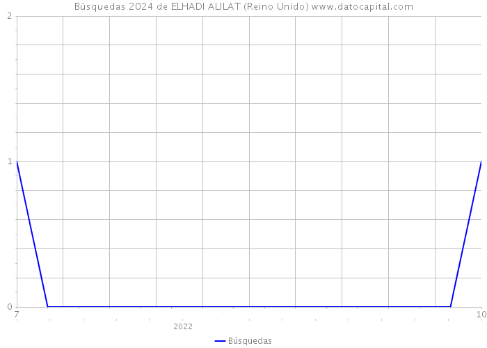 Búsquedas 2024 de ELHADI ALILAT (Reino Unido) 