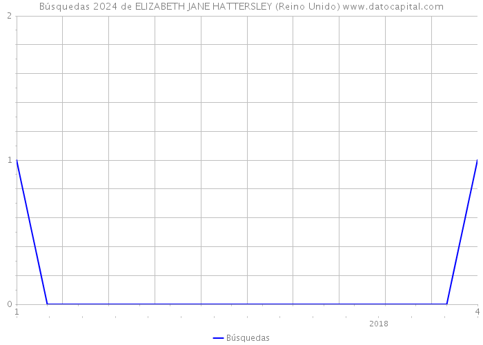 Búsquedas 2024 de ELIZABETH JANE HATTERSLEY (Reino Unido) 