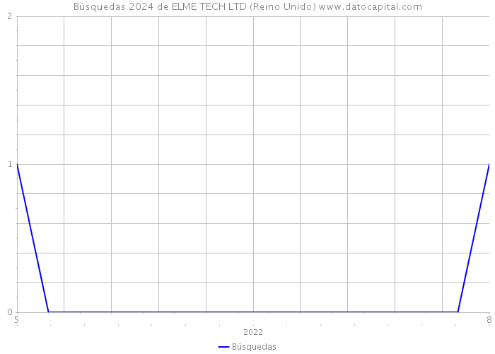 Búsquedas 2024 de ELME TECH LTD (Reino Unido) 