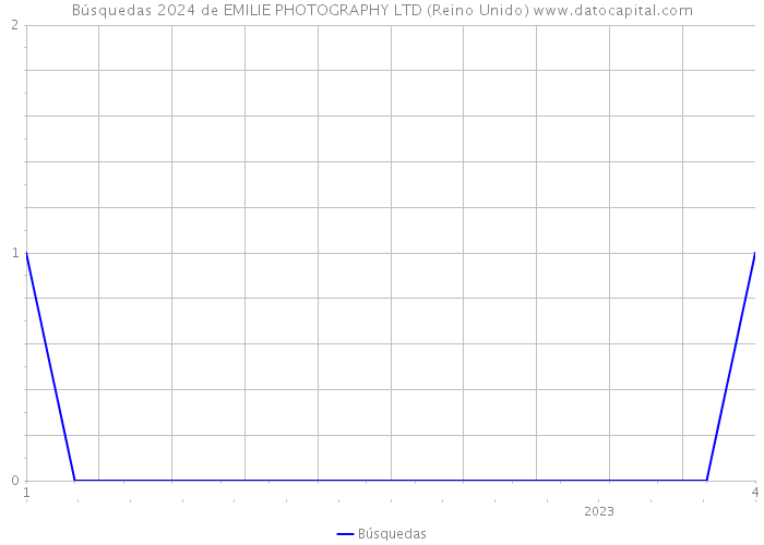 Búsquedas 2024 de EMILIE PHOTOGRAPHY LTD (Reino Unido) 