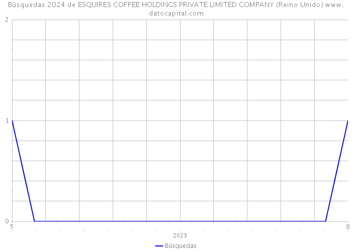 Búsquedas 2024 de ESQUIRES COFFEE HOLDINGS PRIVATE LIMITED COMPANY (Reino Unido) 