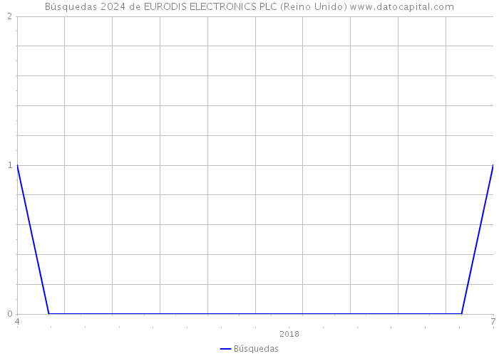 Búsquedas 2024 de EURODIS ELECTRONICS PLC (Reino Unido) 