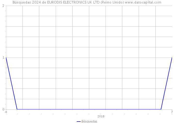 Búsquedas 2024 de EURODIS ELECTRONICS UK LTD (Reino Unido) 