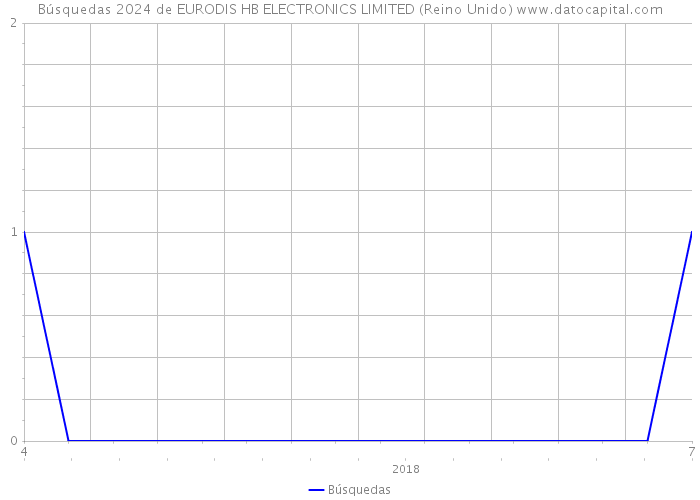 Búsquedas 2024 de EURODIS HB ELECTRONICS LIMITED (Reino Unido) 