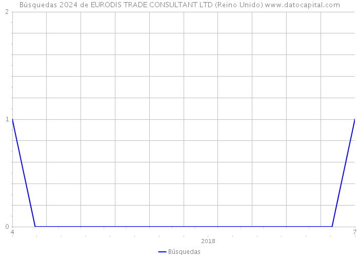 Búsquedas 2024 de EURODIS TRADE CONSULTANT LTD (Reino Unido) 