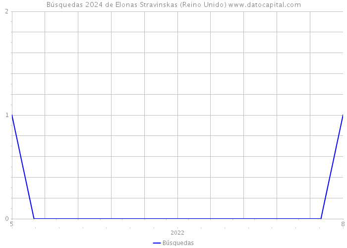 Búsquedas 2024 de Elonas Stravinskas (Reino Unido) 