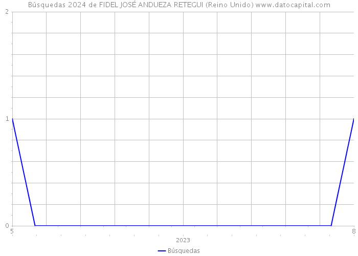 Búsquedas 2024 de FIDEL JOSÉ ANDUEZA RETEGUI (Reino Unido) 