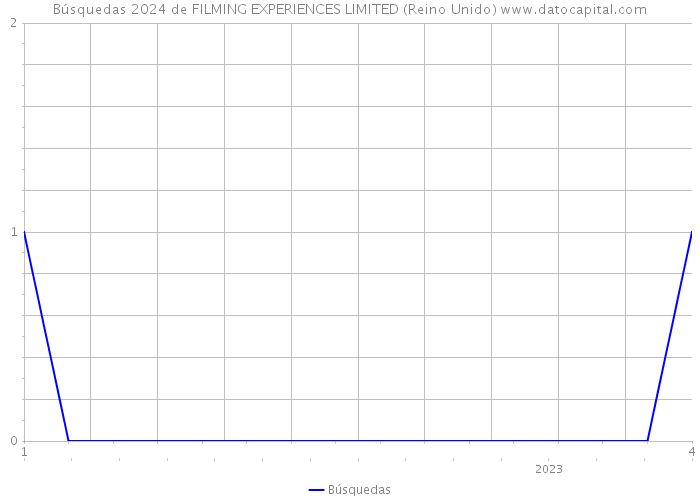 Búsquedas 2024 de FILMING EXPERIENCES LIMITED (Reino Unido) 