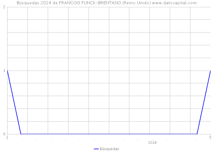 Búsquedas 2024 de FRANCOIS FUNCK-BRENTANO (Reino Unido) 