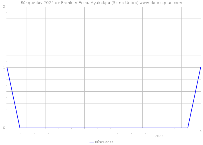 Búsquedas 2024 de Franklin Etchu Ayukakpa (Reino Unido) 