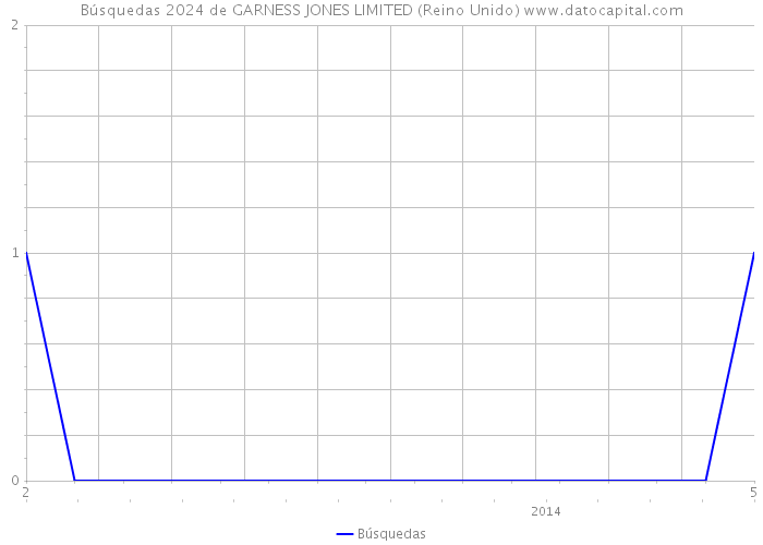 Búsquedas 2024 de GARNESS JONES LIMITED (Reino Unido) 