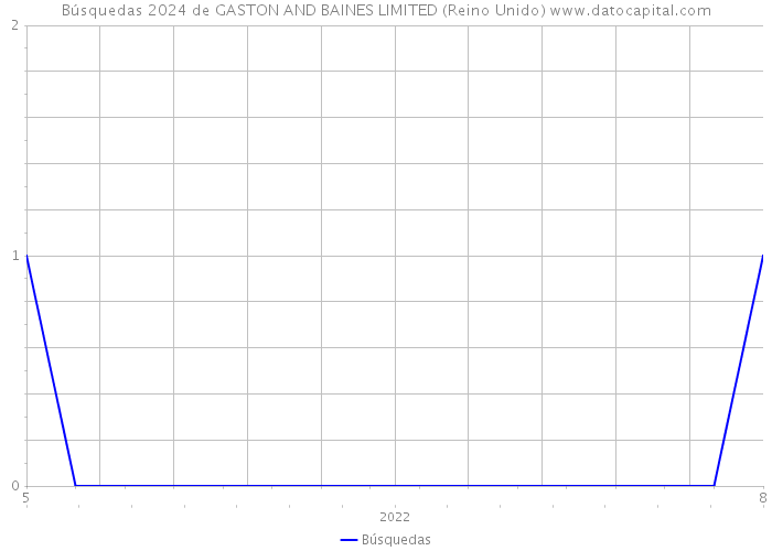 Búsquedas 2024 de GASTON AND BAINES LIMITED (Reino Unido) 
